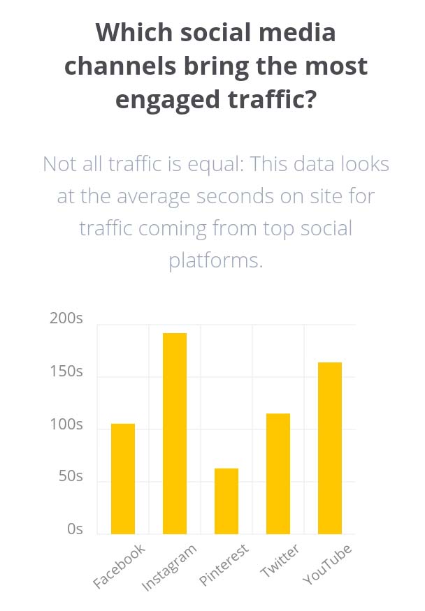 Average Seconds on Site Per Visit