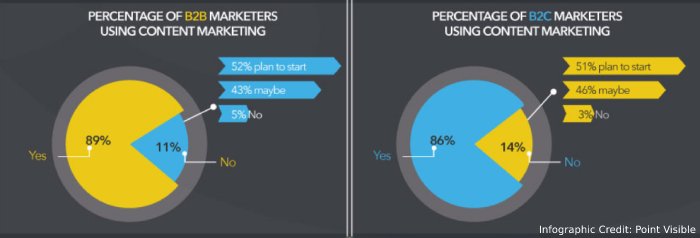 Content Marketing To Maximize Their Businesses