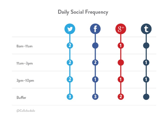 Daily Social Frequency