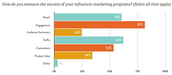 How do you measure the success of your influencer marketing programs?