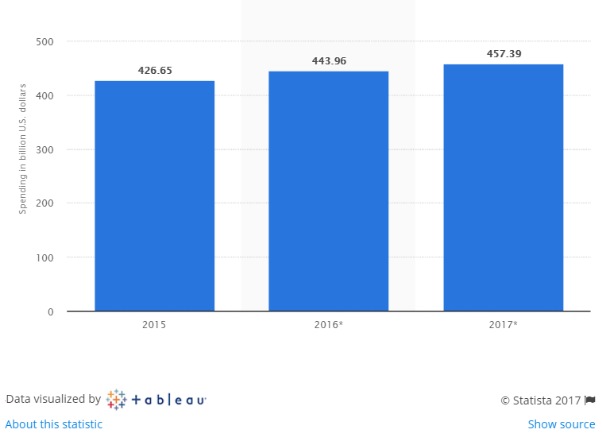 Marketing services spending 