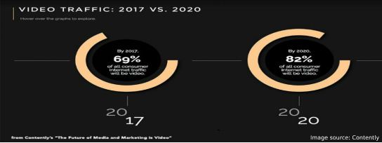 Video Traffic 2017 vs 2020