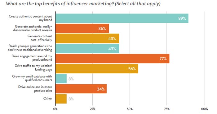 What are the top benefetis of Influencer marketing